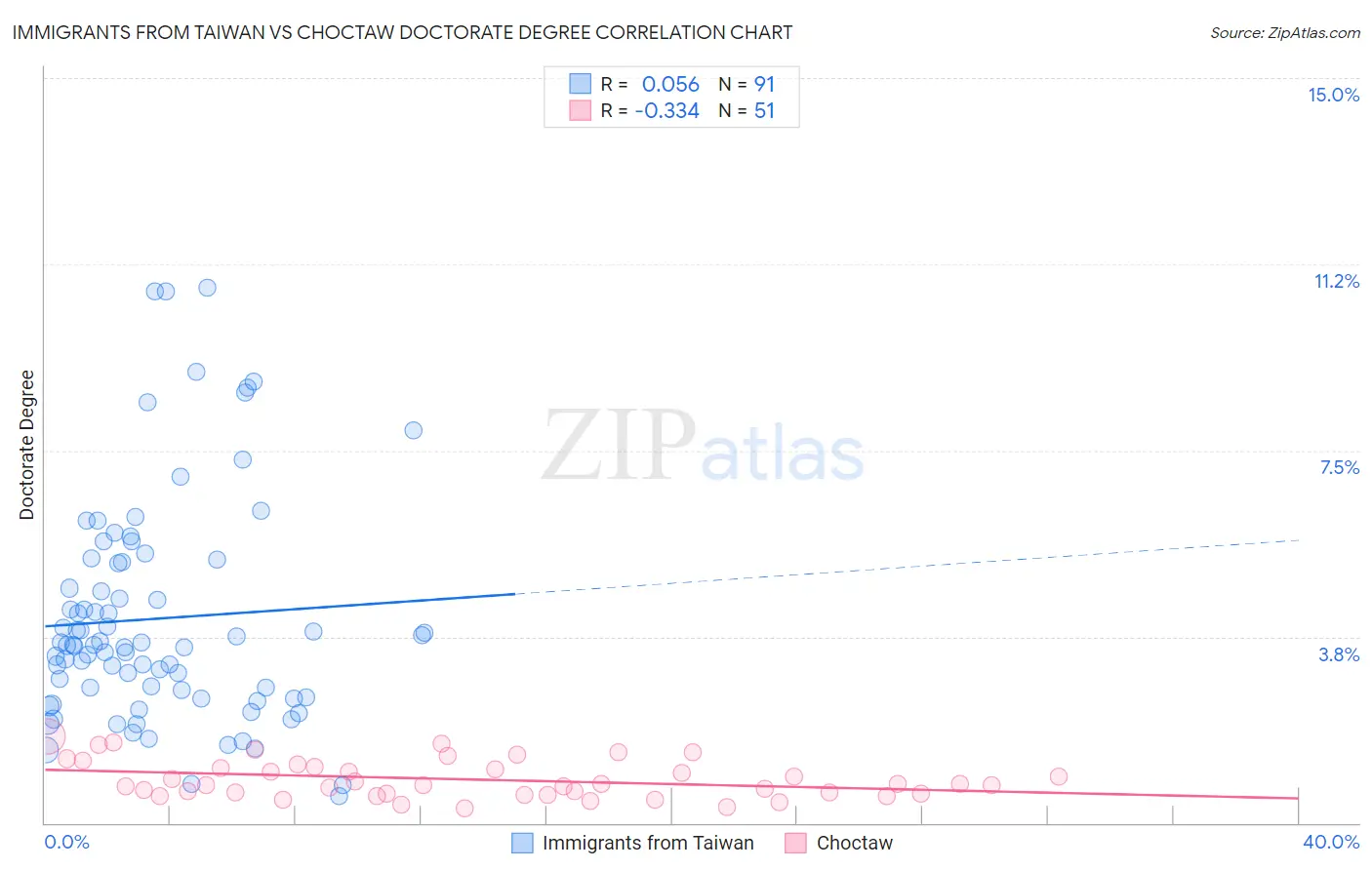 Immigrants from Taiwan vs Choctaw Doctorate Degree