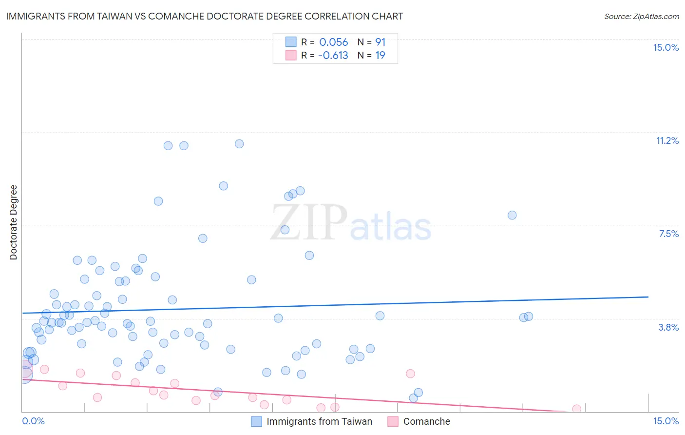 Immigrants from Taiwan vs Comanche Doctorate Degree
