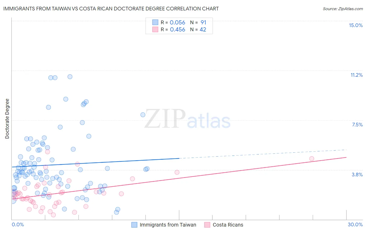 Immigrants from Taiwan vs Costa Rican Doctorate Degree
