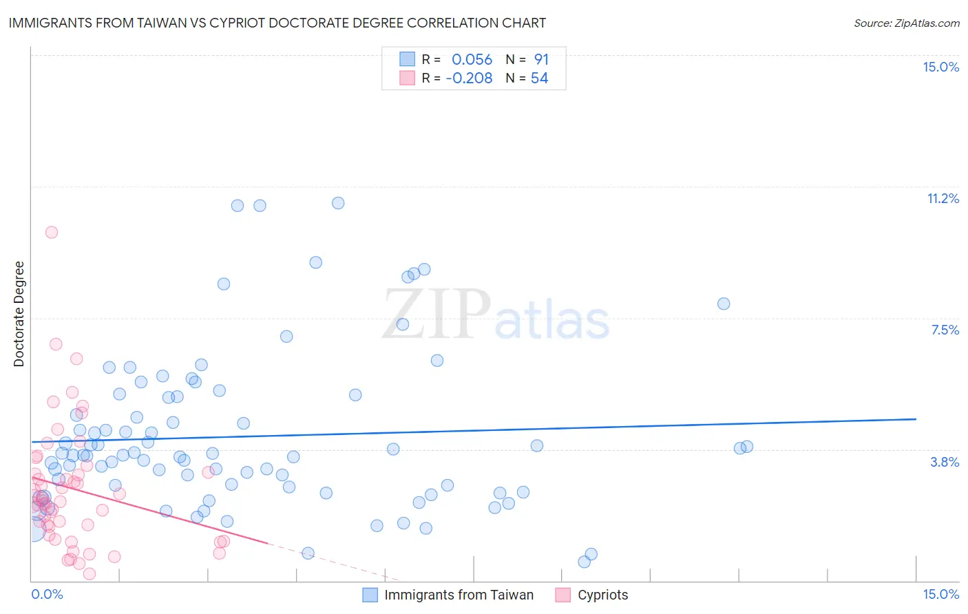 Immigrants from Taiwan vs Cypriot Doctorate Degree