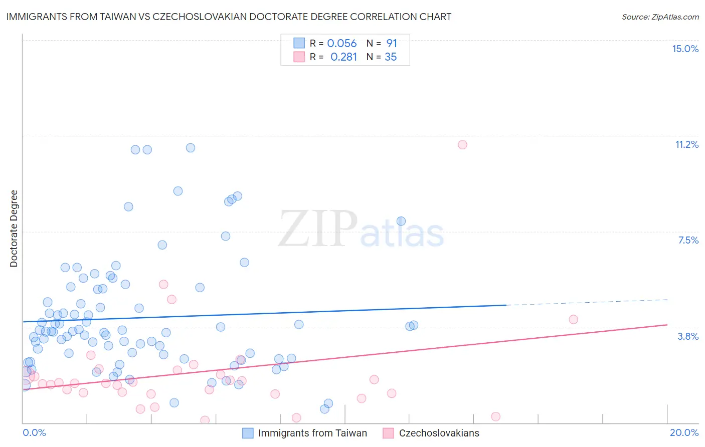Immigrants from Taiwan vs Czechoslovakian Doctorate Degree