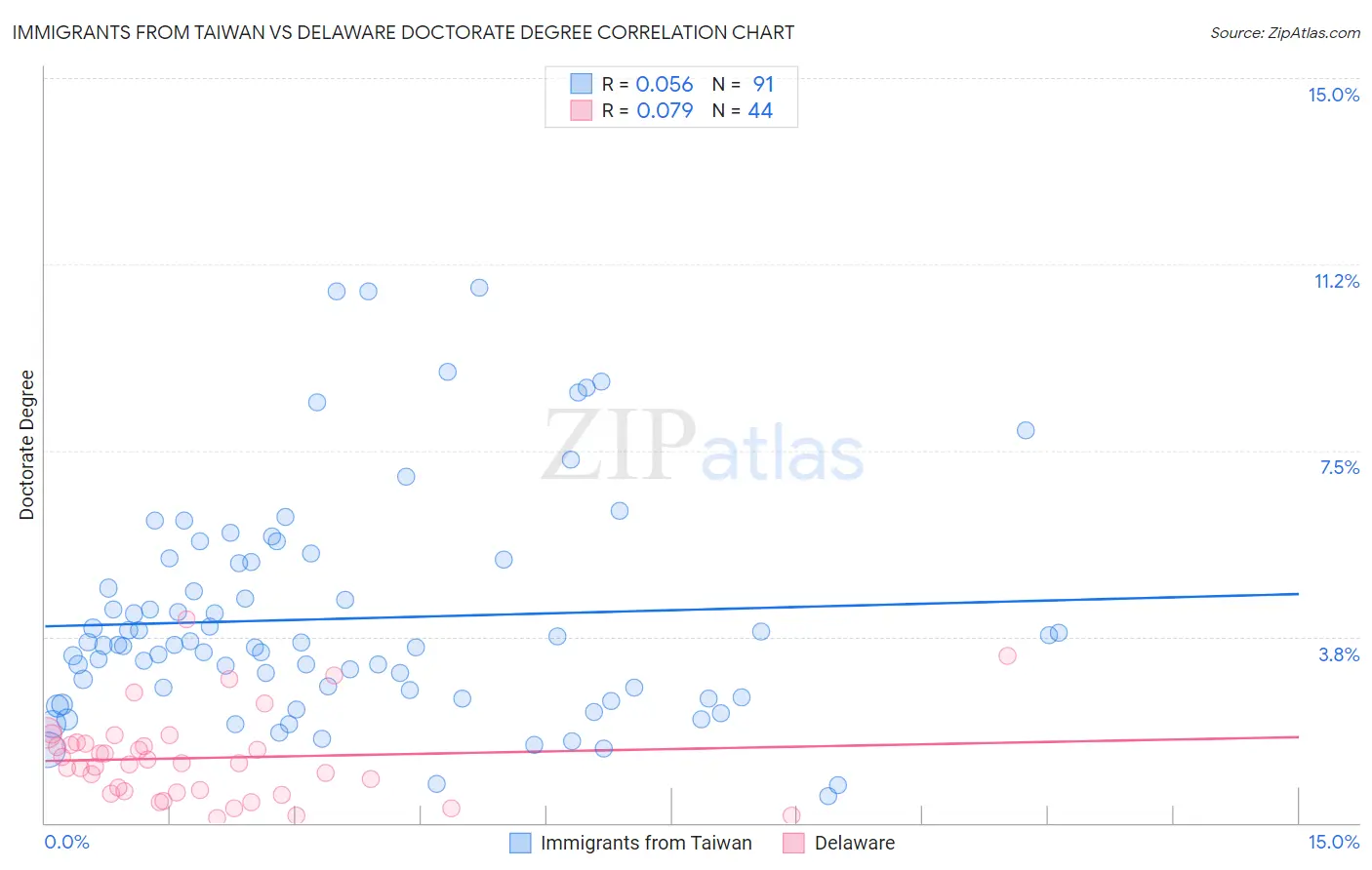 Immigrants from Taiwan vs Delaware Doctorate Degree