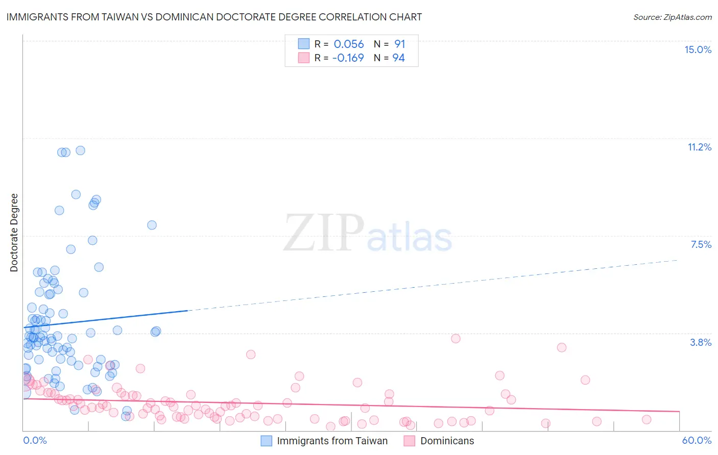 Immigrants from Taiwan vs Dominican Doctorate Degree