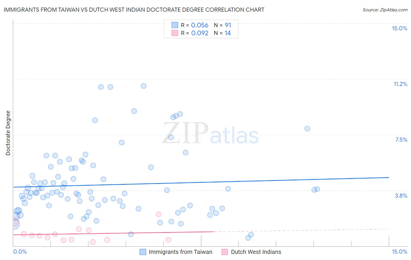Immigrants from Taiwan vs Dutch West Indian Doctorate Degree