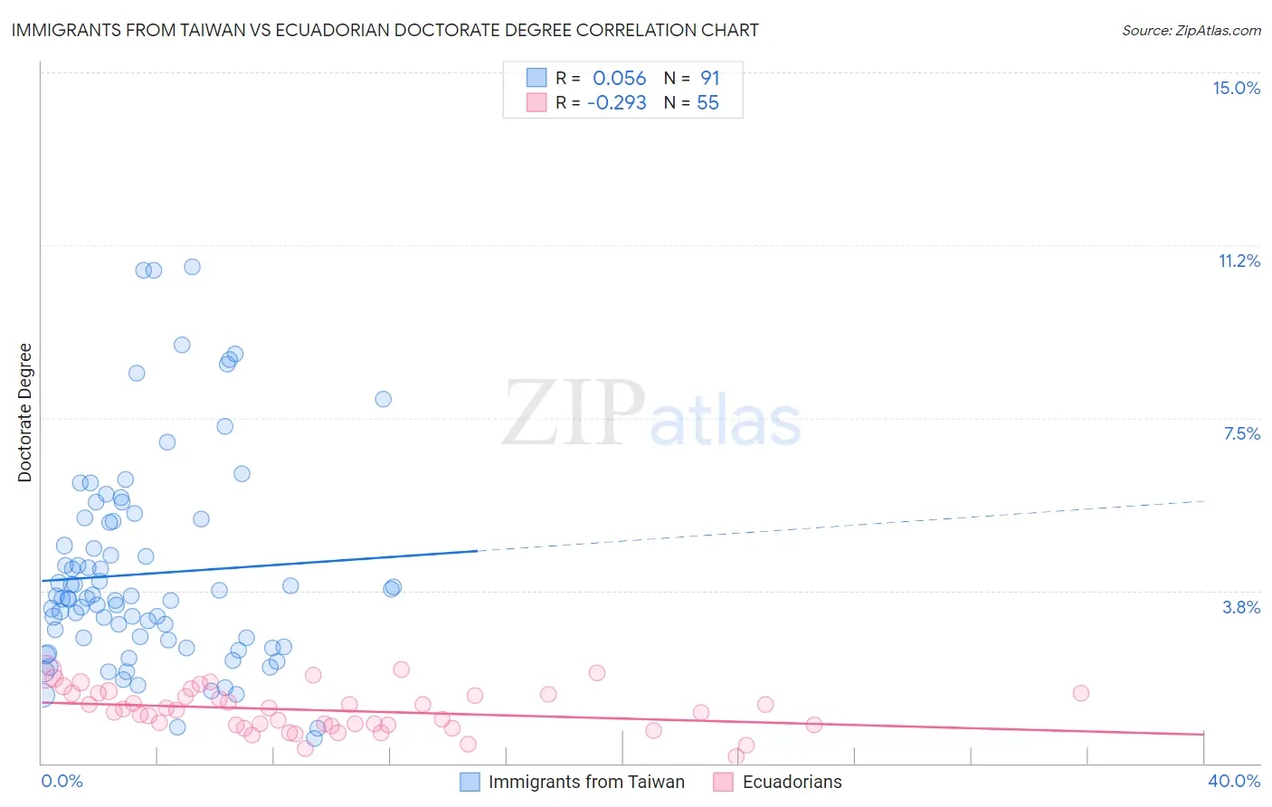 Immigrants from Taiwan vs Ecuadorian Doctorate Degree