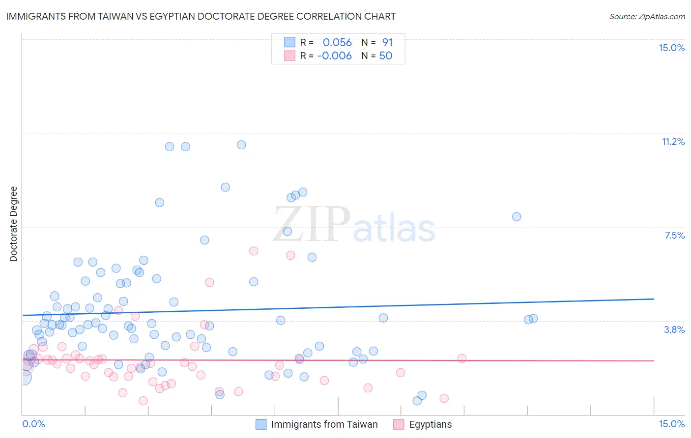 Immigrants from Taiwan vs Egyptian Doctorate Degree