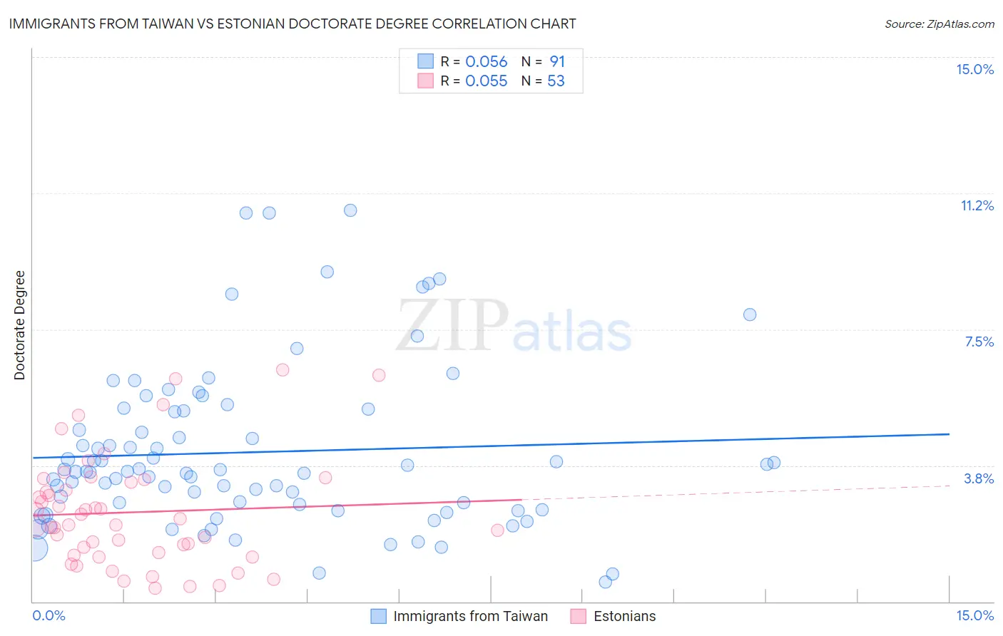 Immigrants from Taiwan vs Estonian Doctorate Degree
