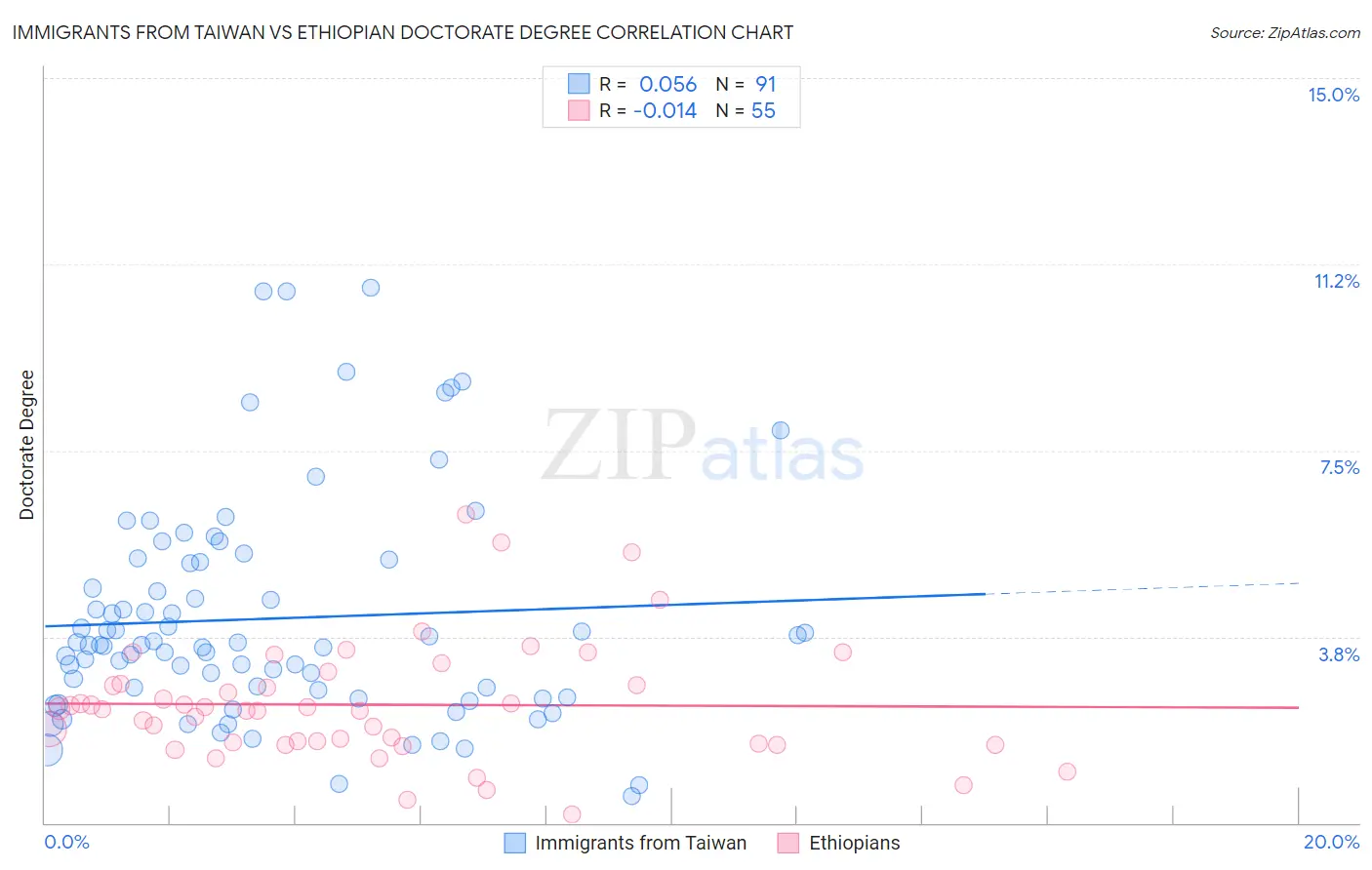 Immigrants from Taiwan vs Ethiopian Doctorate Degree