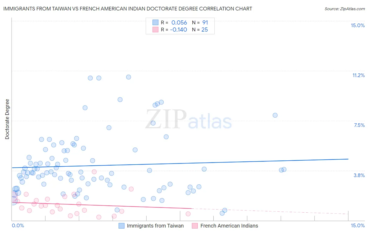 Immigrants from Taiwan vs French American Indian Doctorate Degree