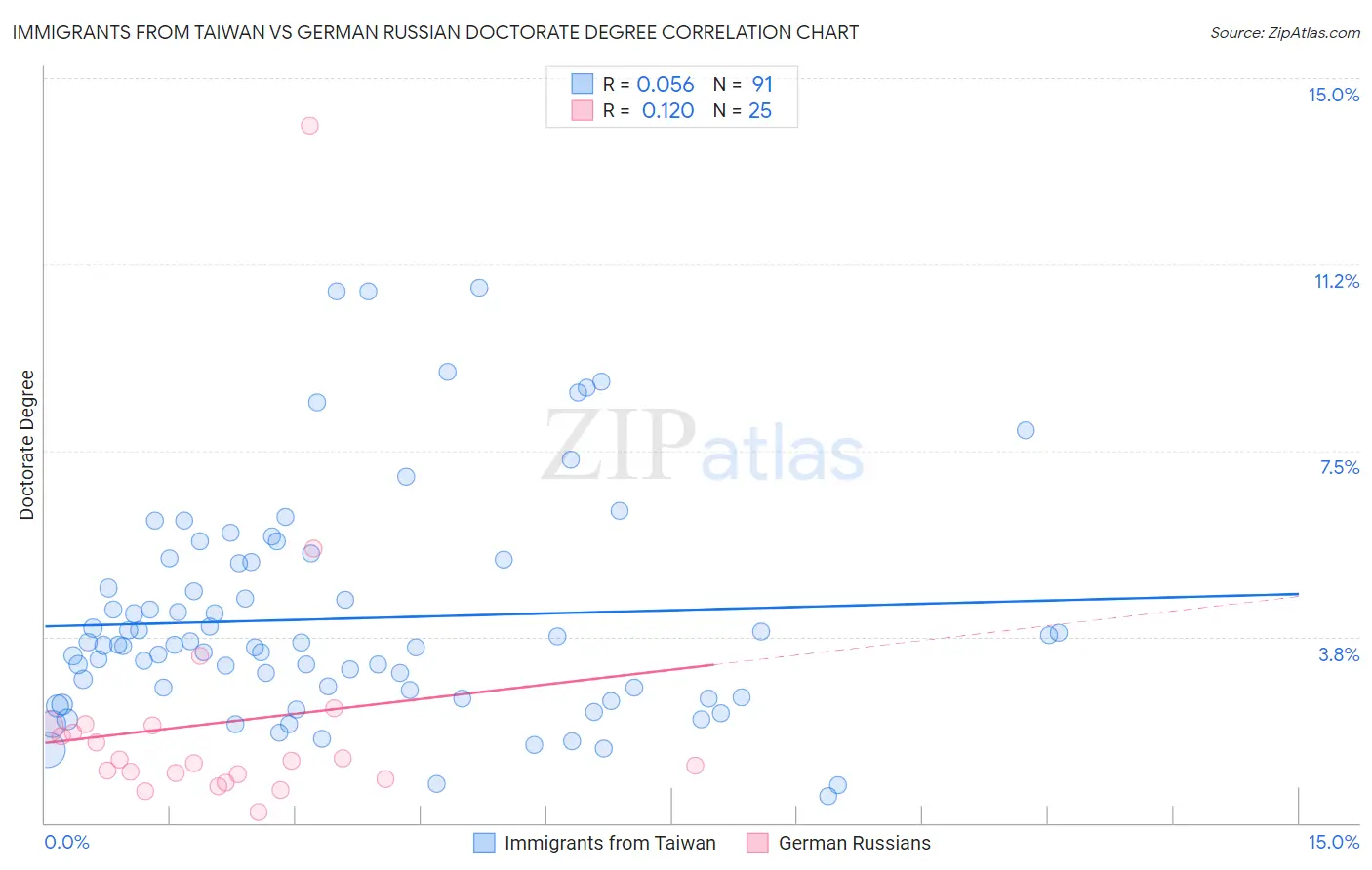 Immigrants from Taiwan vs German Russian Doctorate Degree
