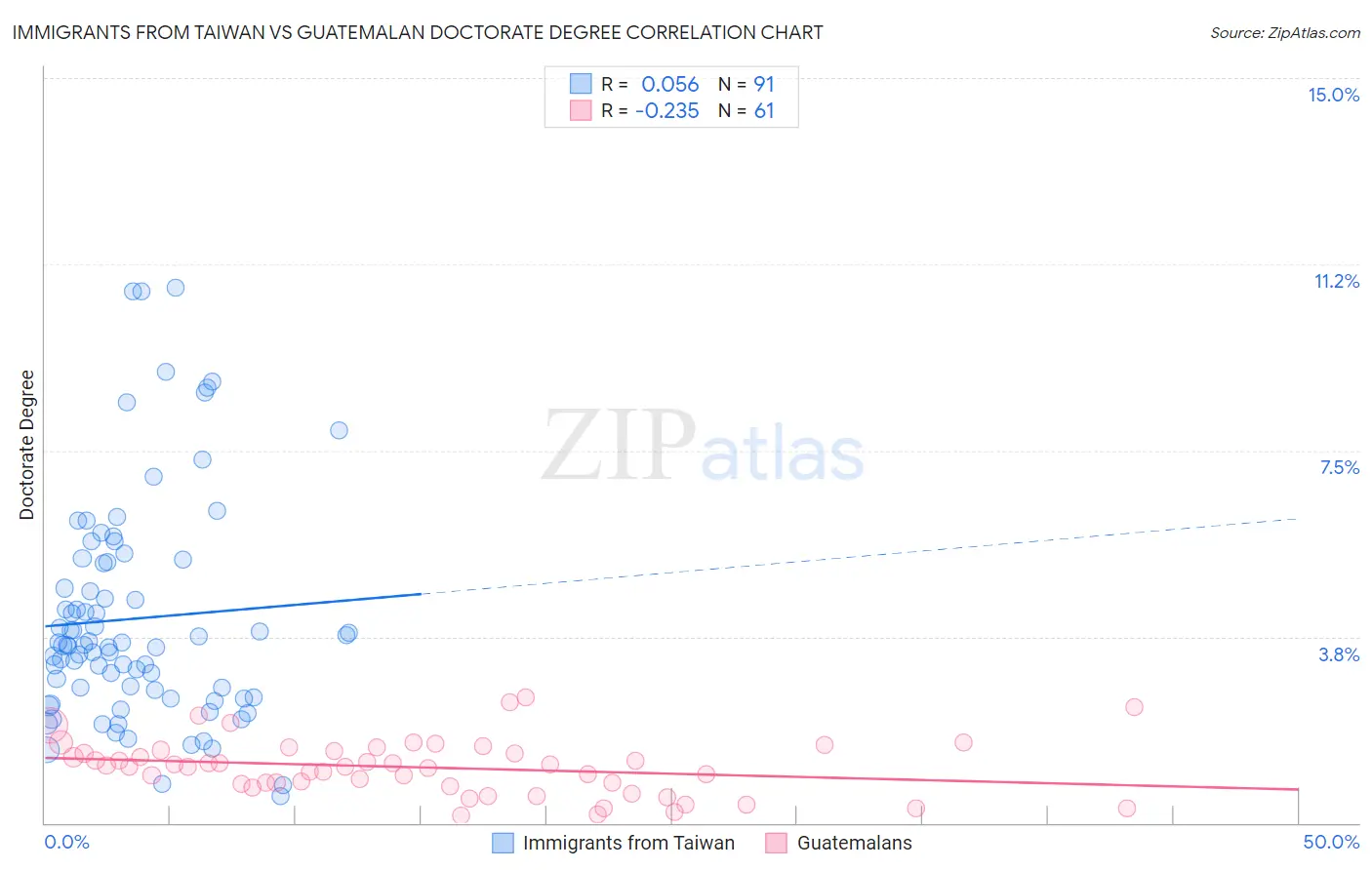 Immigrants from Taiwan vs Guatemalan Doctorate Degree