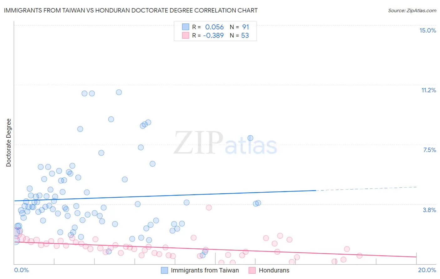 Immigrants from Taiwan vs Honduran Doctorate Degree