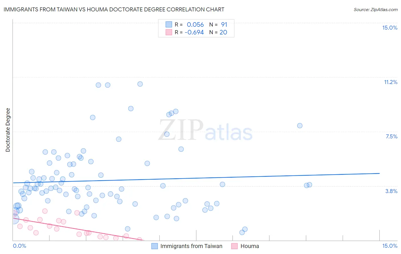 Immigrants from Taiwan vs Houma Doctorate Degree