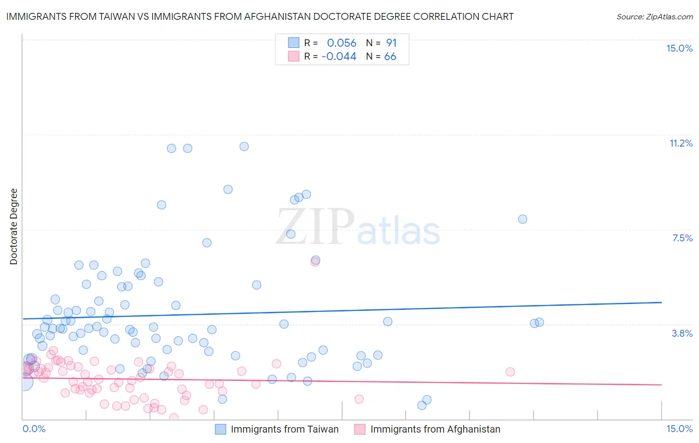 Immigrants from Taiwan vs Immigrants from Afghanistan Doctorate Degree