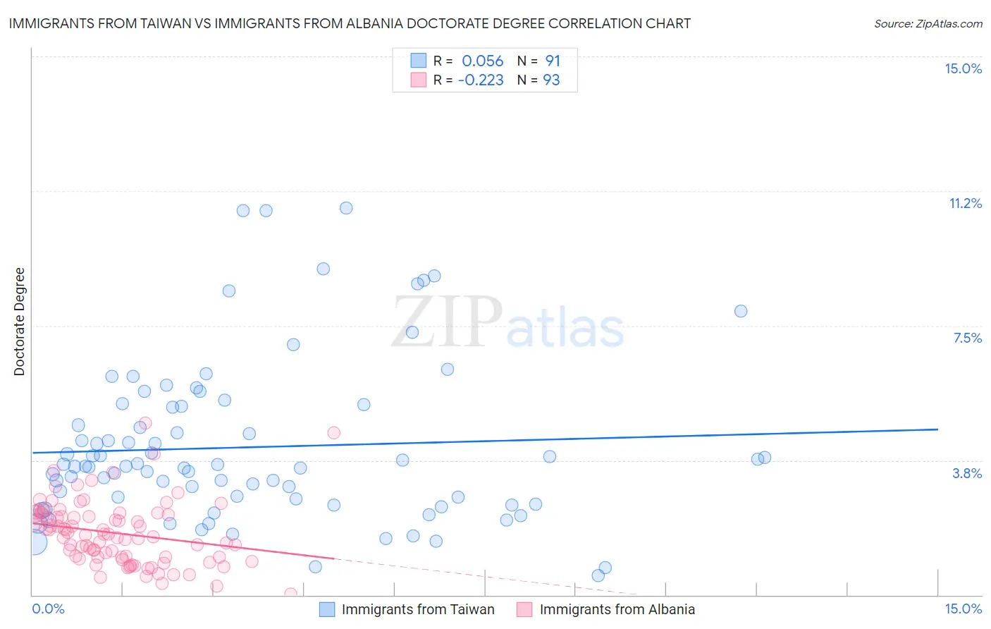 Immigrants from Taiwan vs Immigrants from Albania Doctorate Degree