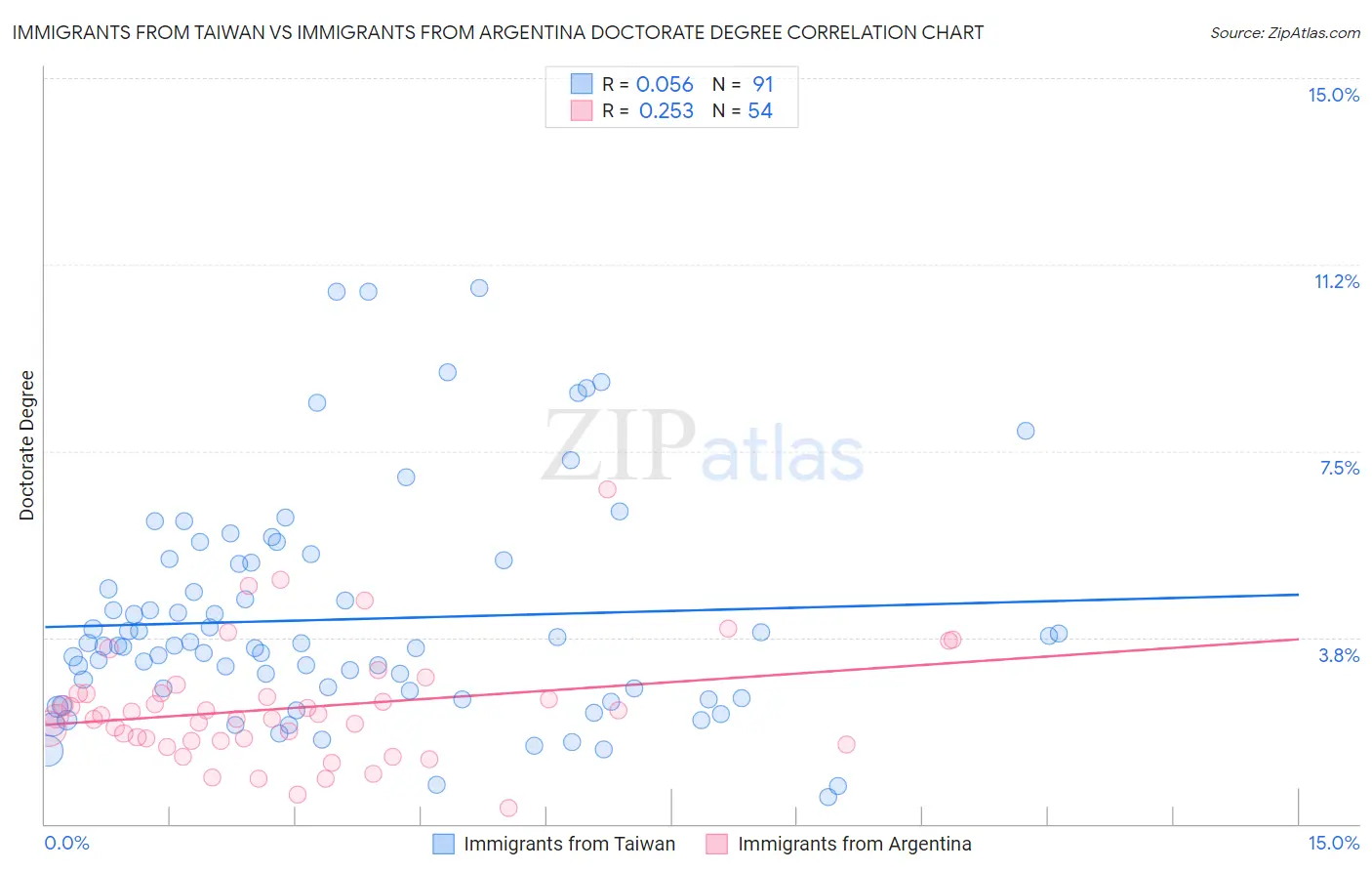 Immigrants from Taiwan vs Immigrants from Argentina Doctorate Degree