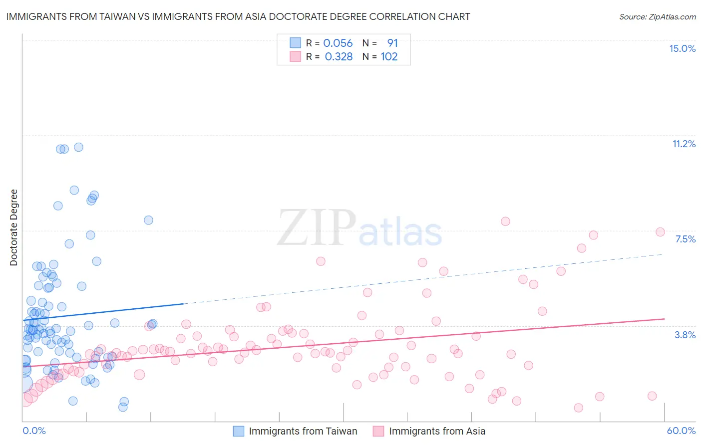 Immigrants from Taiwan vs Immigrants from Asia Doctorate Degree