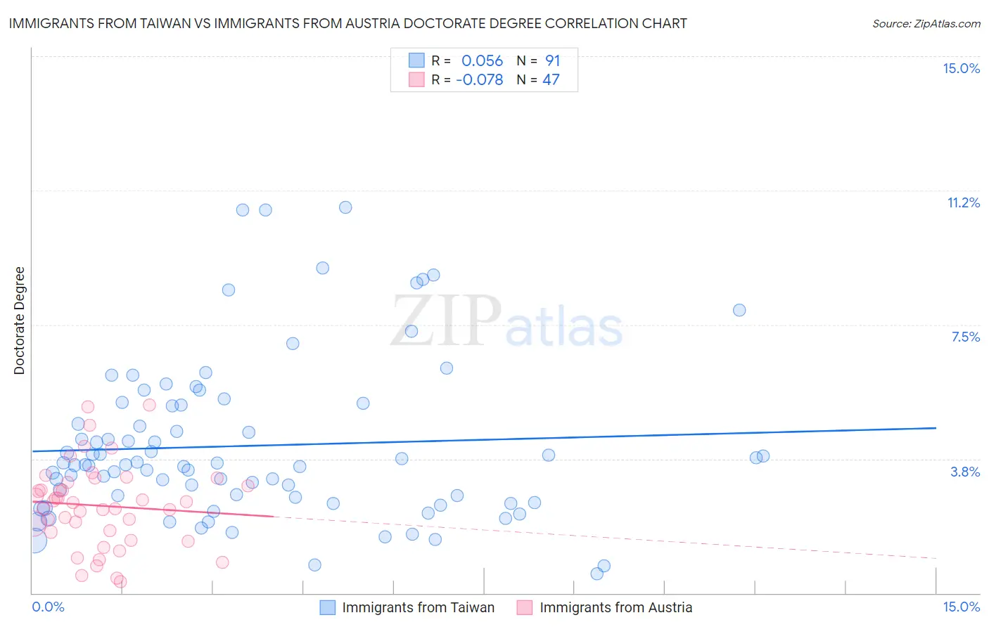 Immigrants from Taiwan vs Immigrants from Austria Doctorate Degree