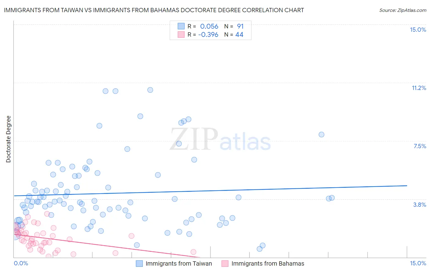 Immigrants from Taiwan vs Immigrants from Bahamas Doctorate Degree