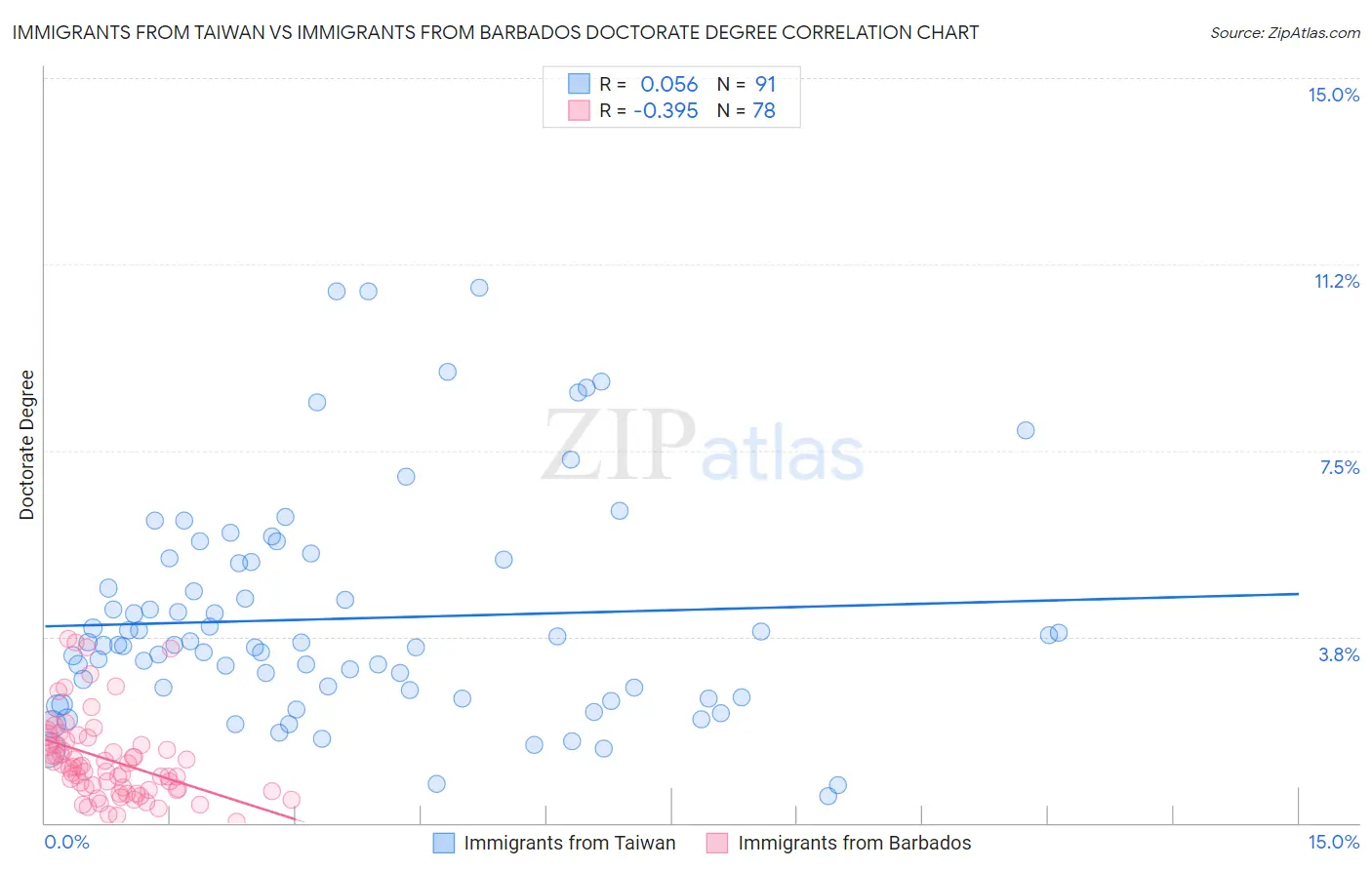 Immigrants from Taiwan vs Immigrants from Barbados Doctorate Degree