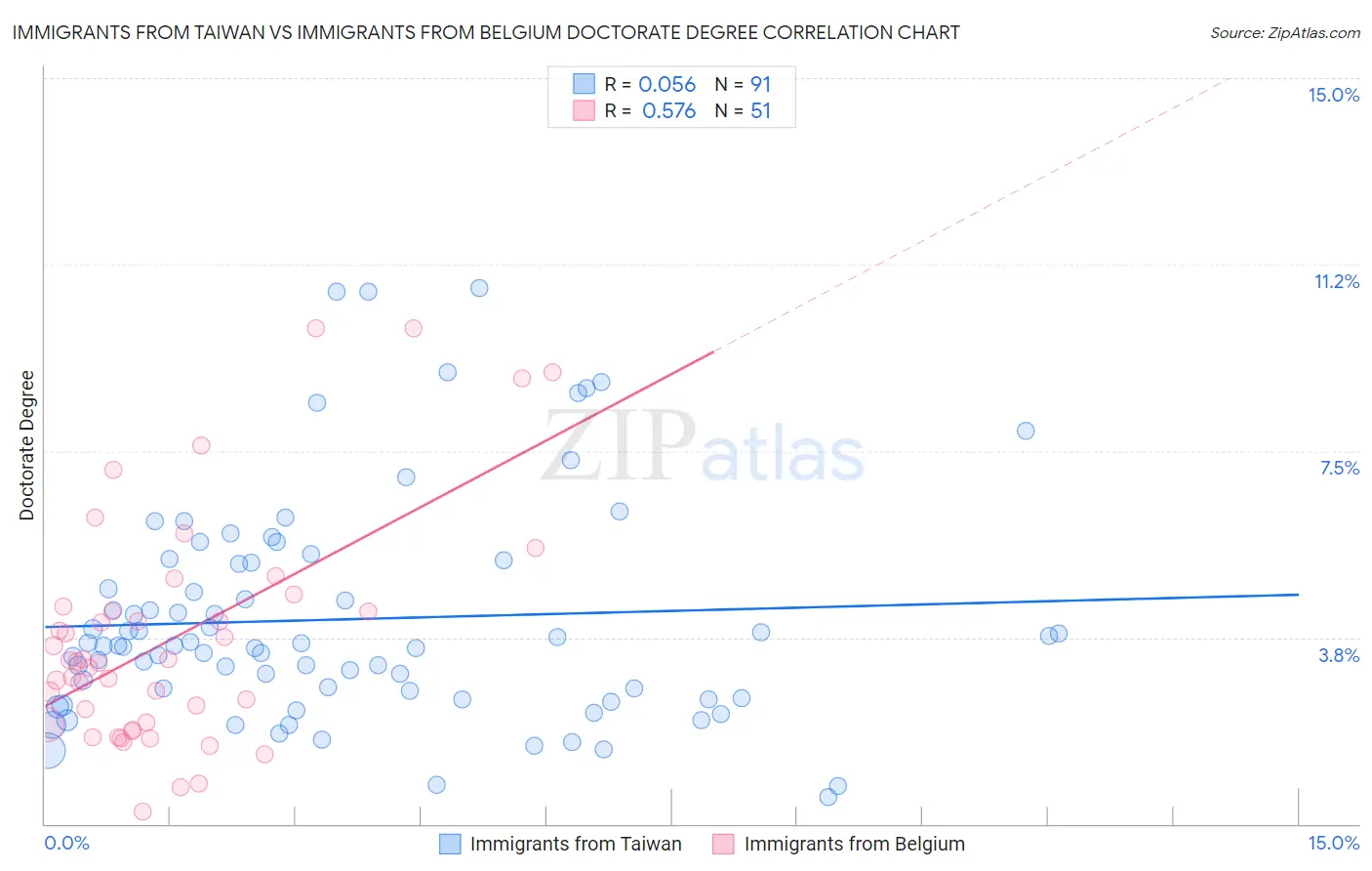 Immigrants from Taiwan vs Immigrants from Belgium Doctorate Degree