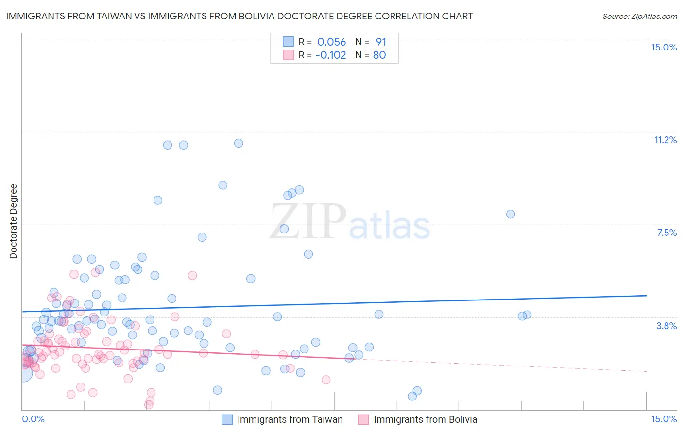 Immigrants from Taiwan vs Immigrants from Bolivia Doctorate Degree