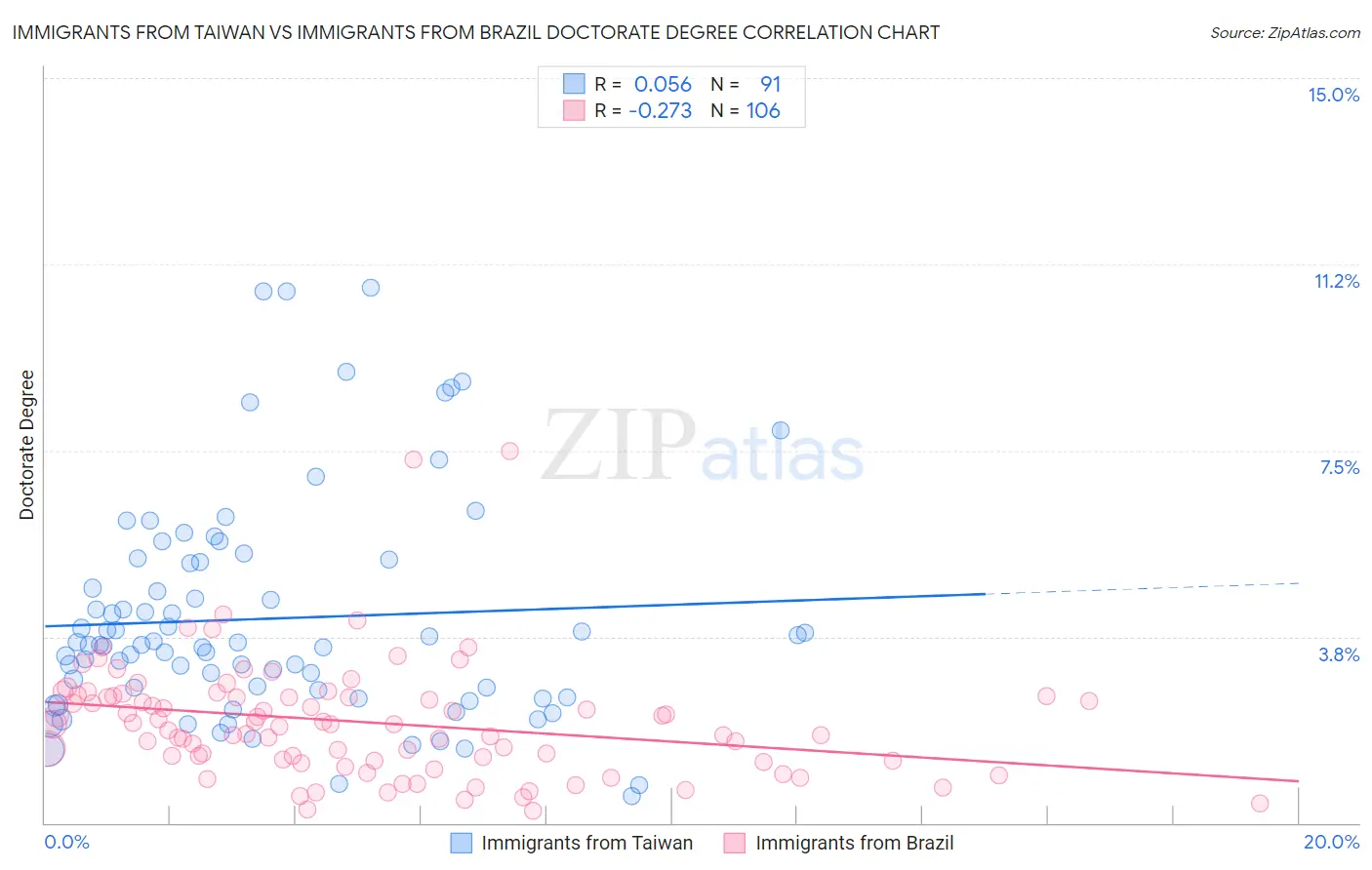 Immigrants from Taiwan vs Immigrants from Brazil Doctorate Degree