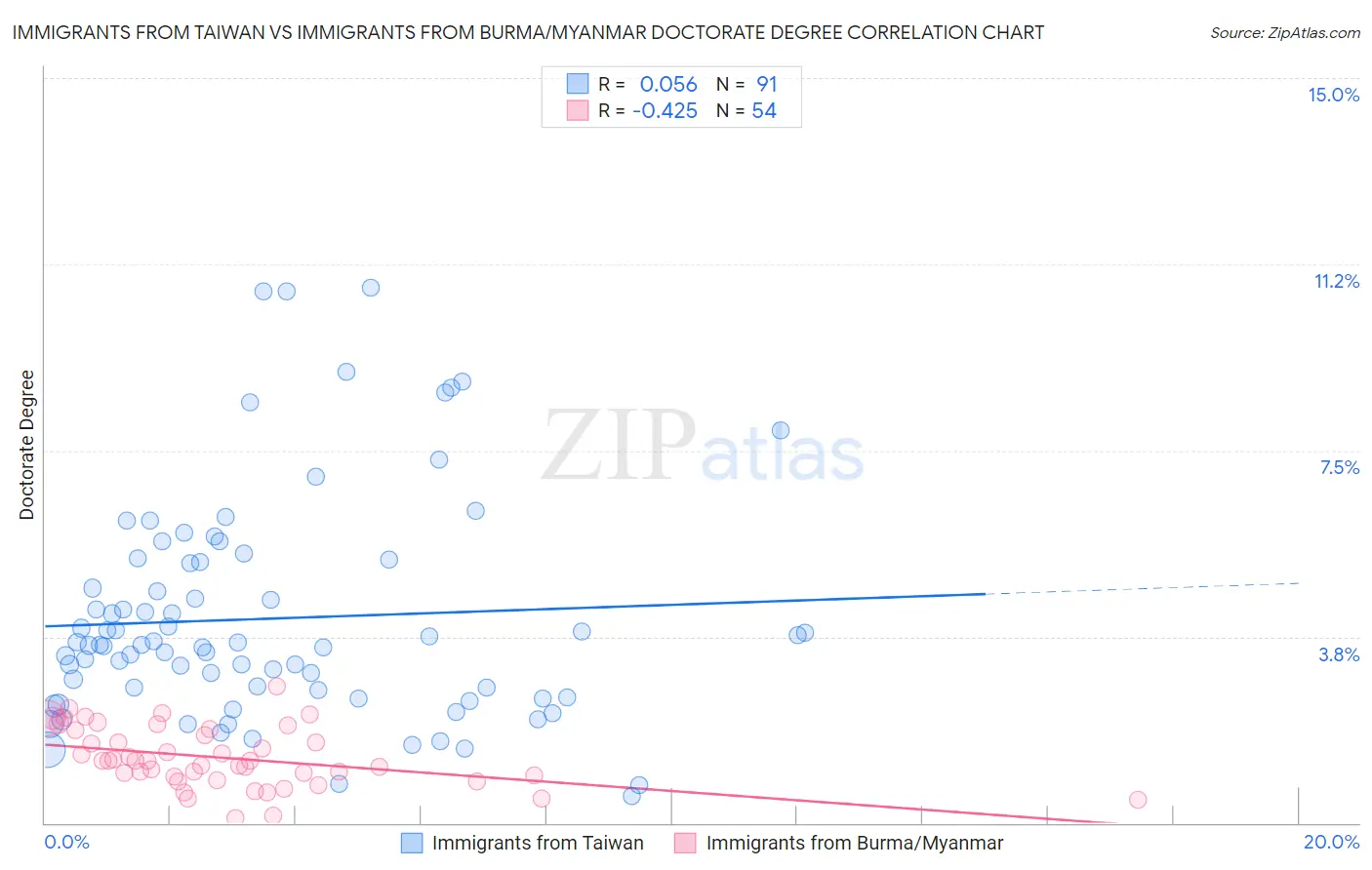 Immigrants from Taiwan vs Immigrants from Burma/Myanmar Doctorate Degree