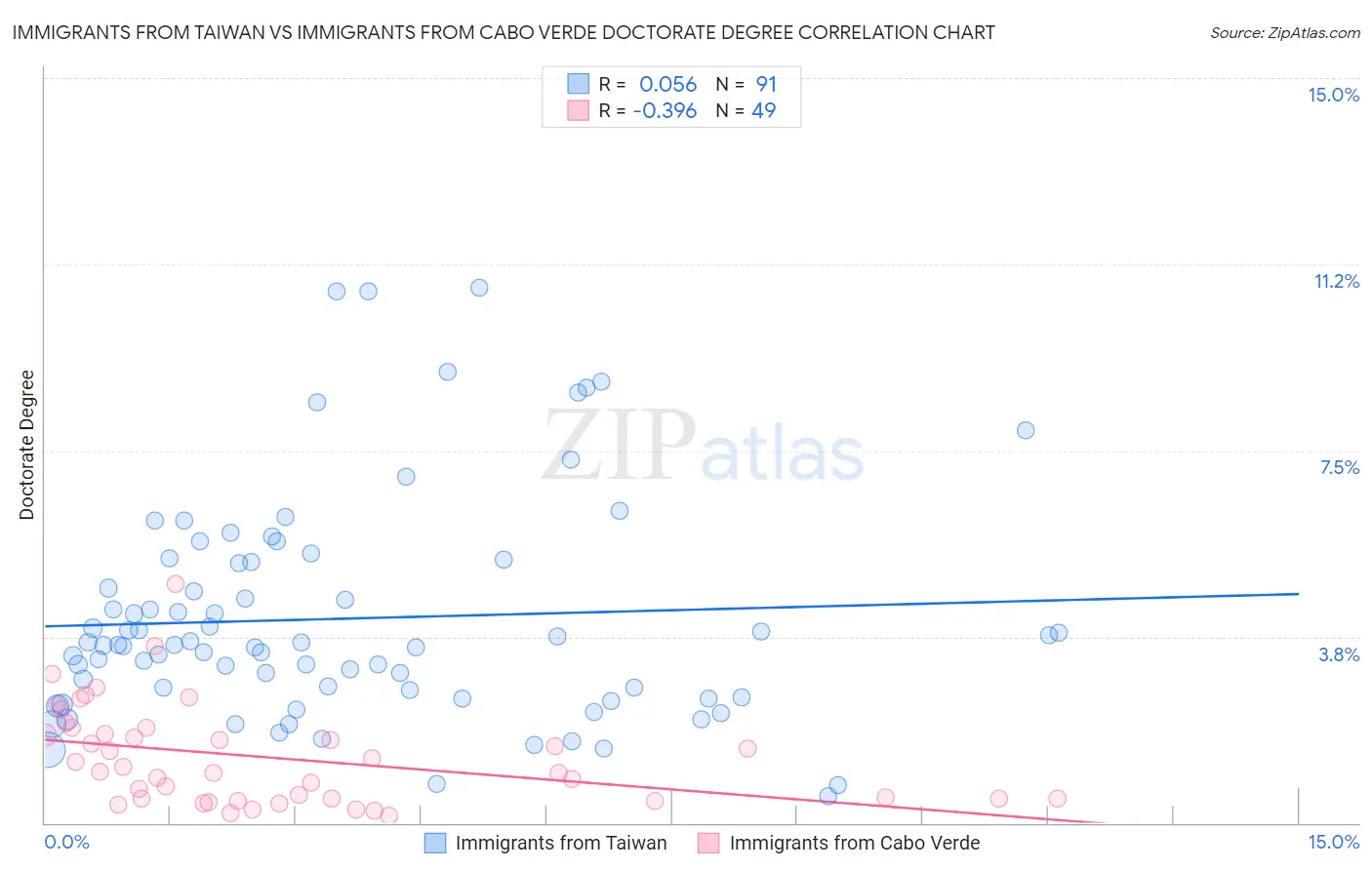 Immigrants from Taiwan vs Immigrants from Cabo Verde Doctorate Degree