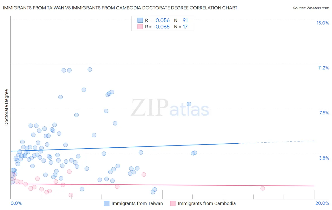 Immigrants from Taiwan vs Immigrants from Cambodia Doctorate Degree