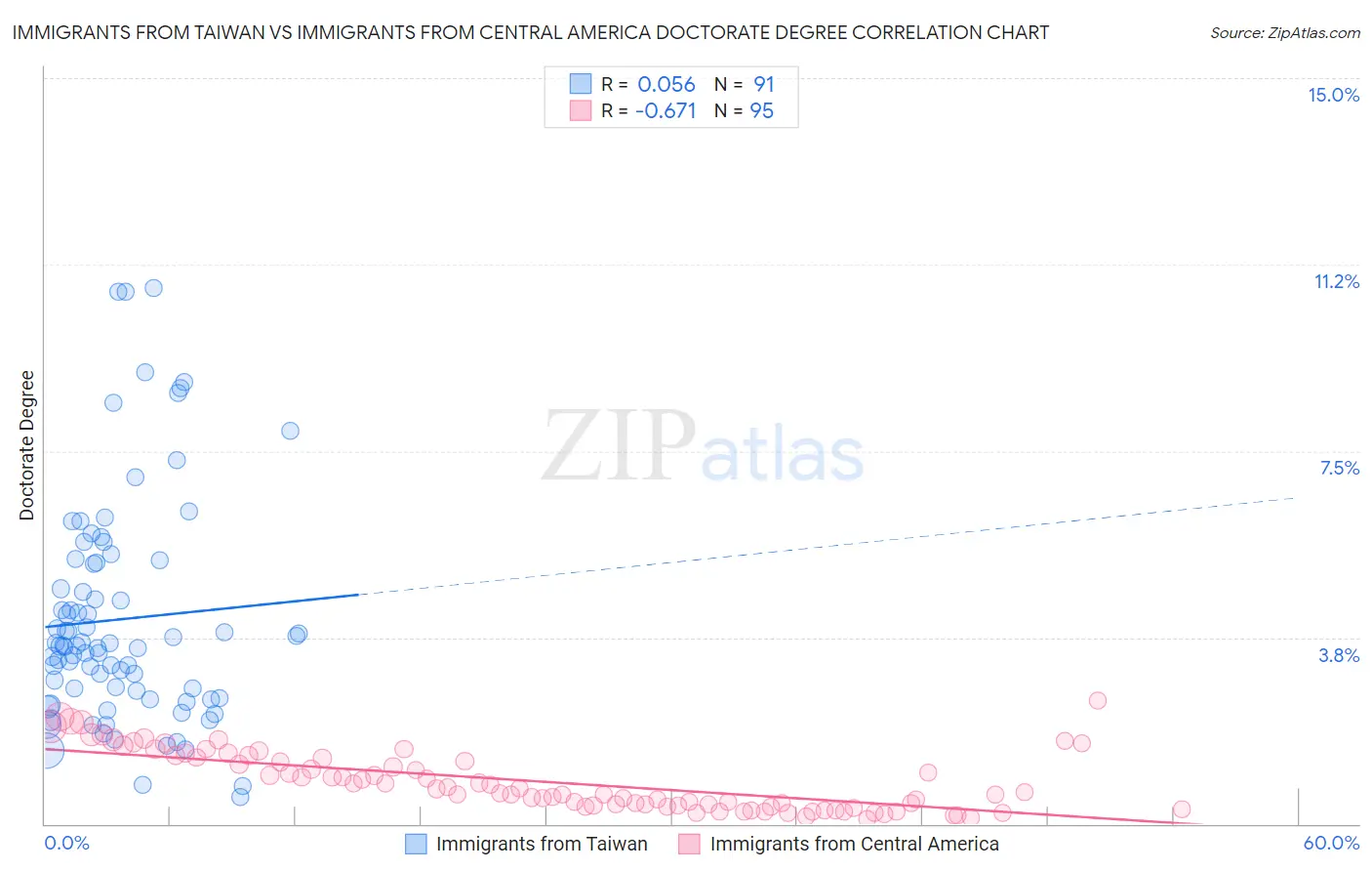 Immigrants from Taiwan vs Immigrants from Central America Doctorate Degree