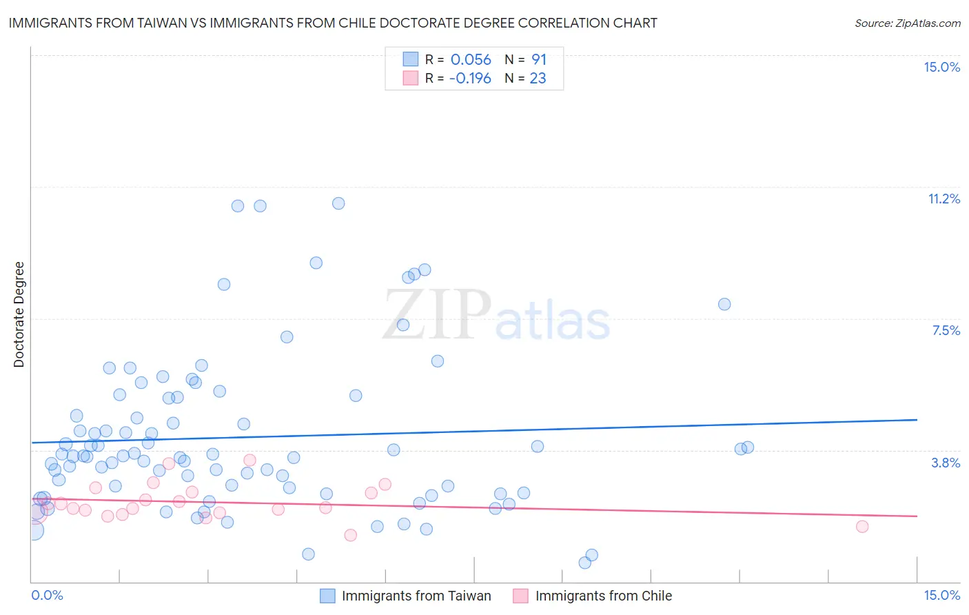 Immigrants from Taiwan vs Immigrants from Chile Doctorate Degree