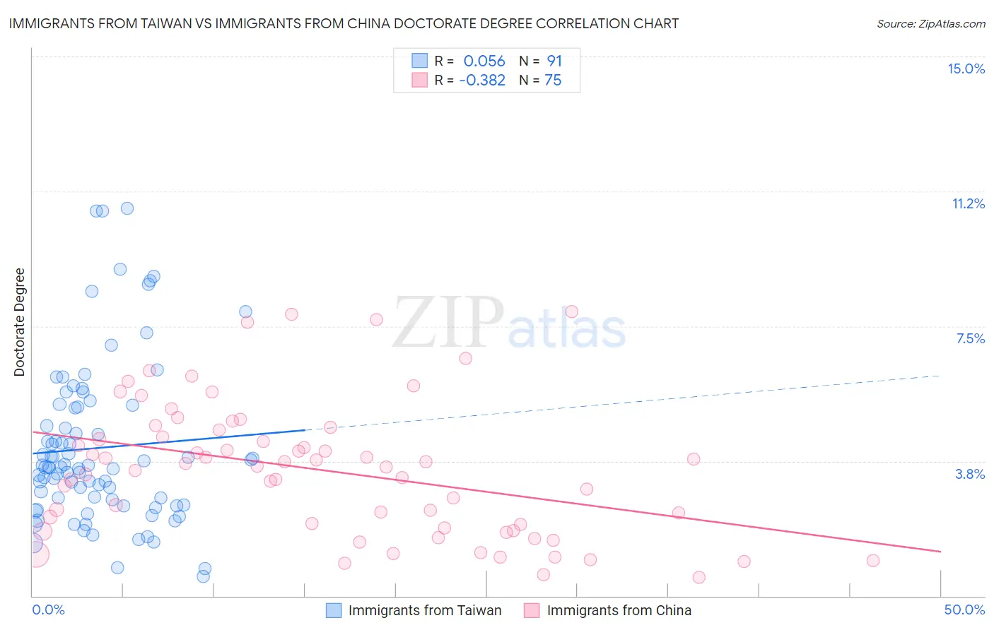 Immigrants from Taiwan vs Immigrants from China Doctorate Degree