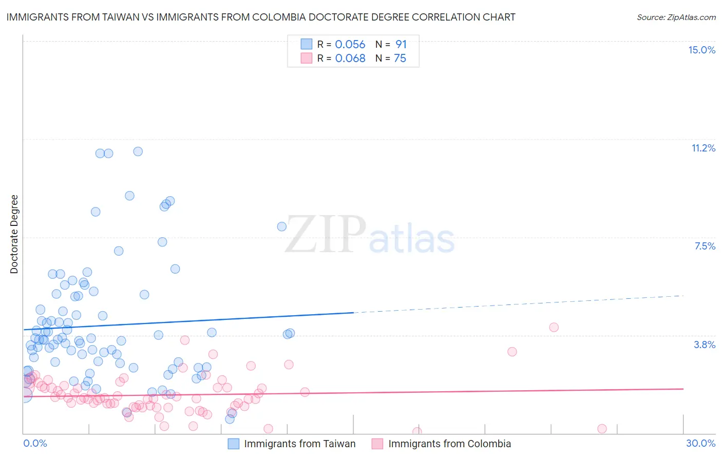 Immigrants from Taiwan vs Immigrants from Colombia Doctorate Degree