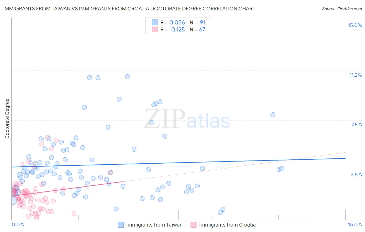 Immigrants from Taiwan vs Immigrants from Croatia Doctorate Degree
