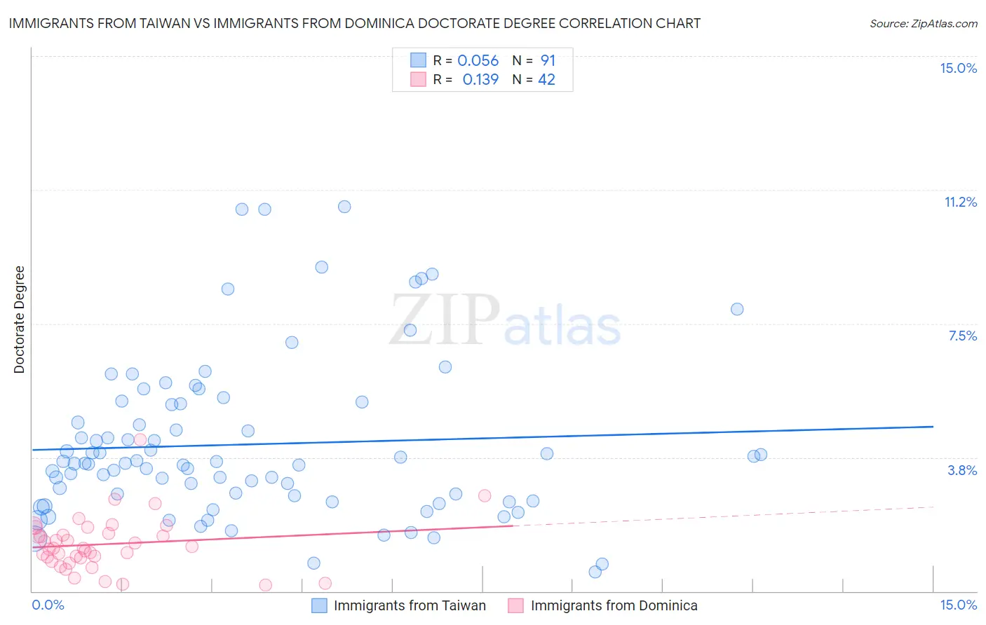 Immigrants from Taiwan vs Immigrants from Dominica Doctorate Degree