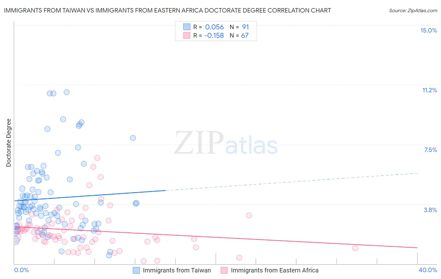 Immigrants from Taiwan vs Immigrants from Eastern Africa Doctorate Degree
