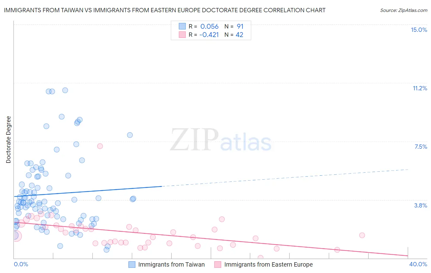 Immigrants from Taiwan vs Immigrants from Eastern Europe Doctorate Degree