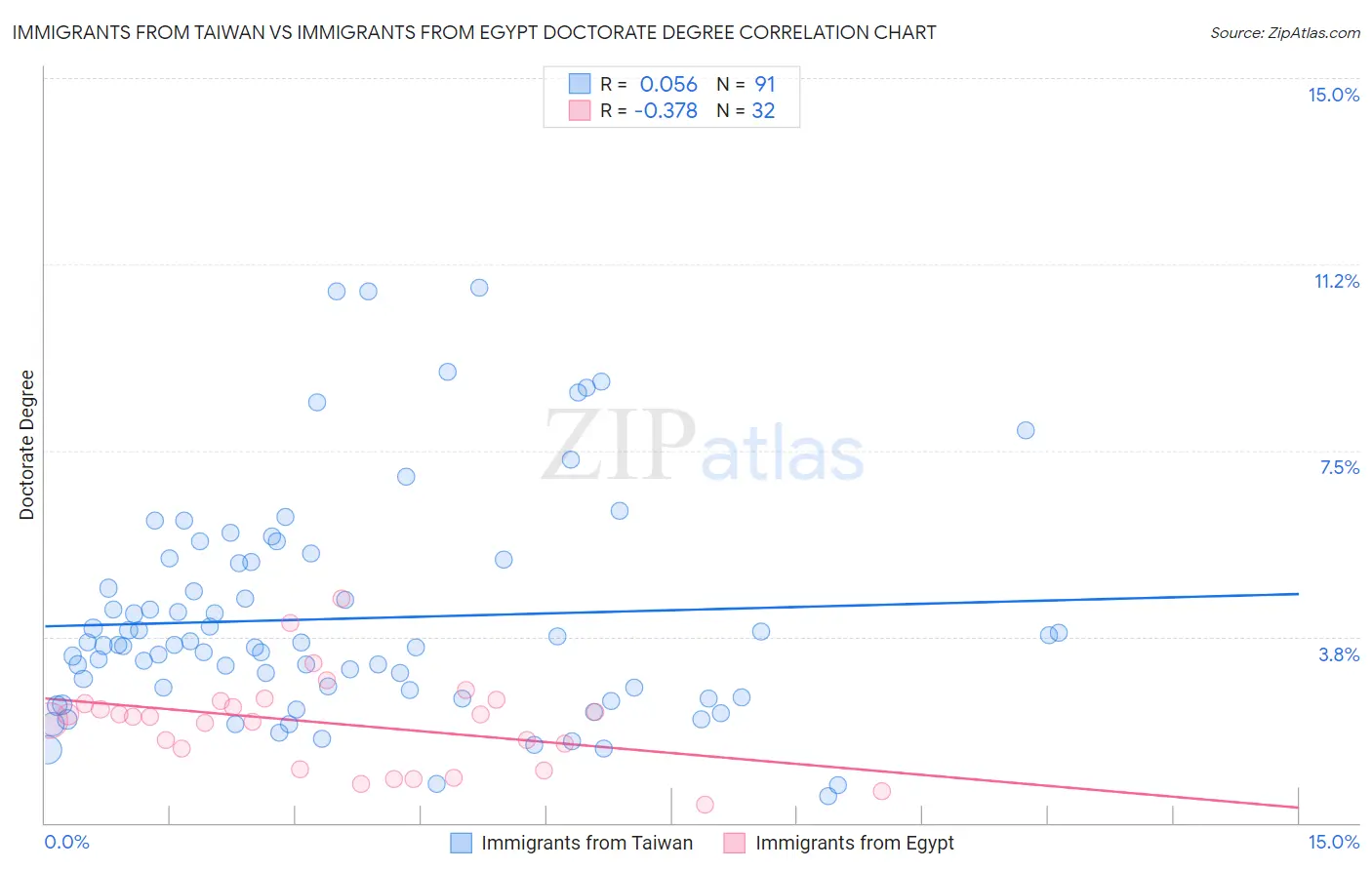 Immigrants from Taiwan vs Immigrants from Egypt Doctorate Degree