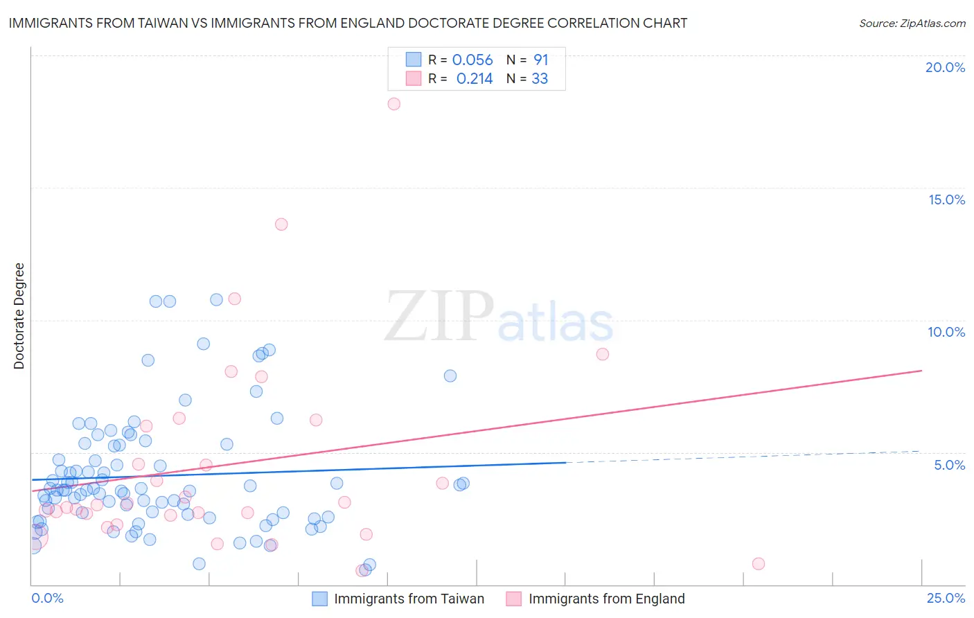 Immigrants from Taiwan vs Immigrants from England Doctorate Degree