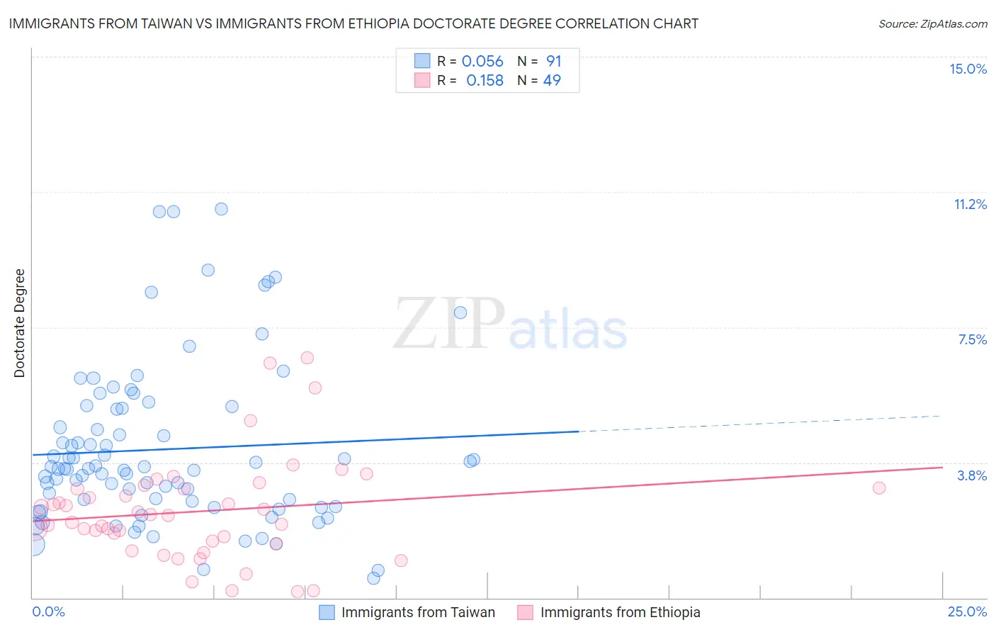 Immigrants from Taiwan vs Immigrants from Ethiopia Doctorate Degree
