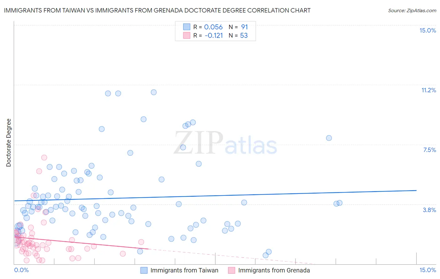 Immigrants from Taiwan vs Immigrants from Grenada Doctorate Degree