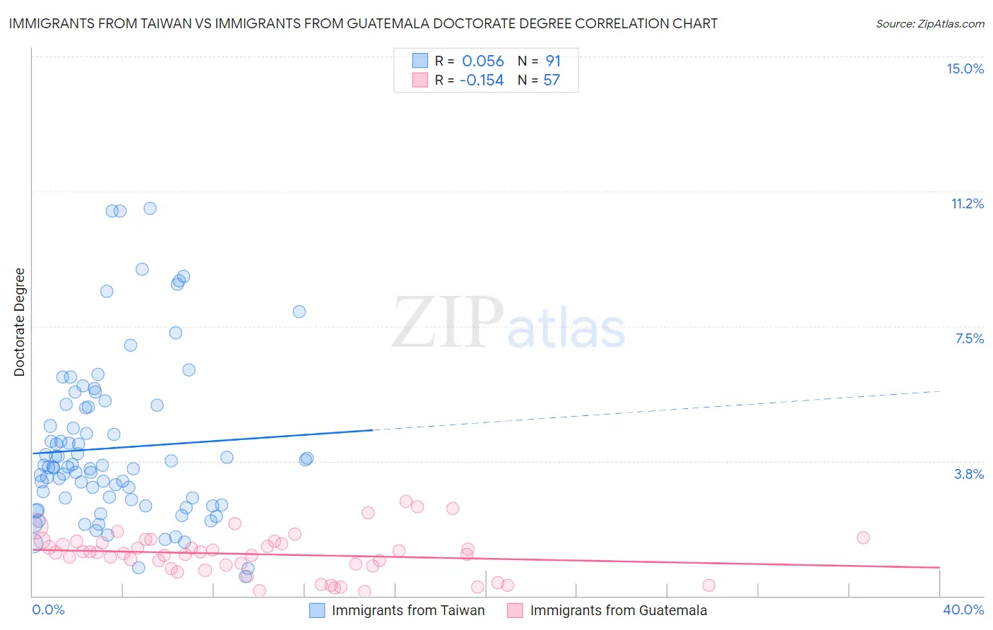 Immigrants from Taiwan vs Immigrants from Guatemala Doctorate Degree