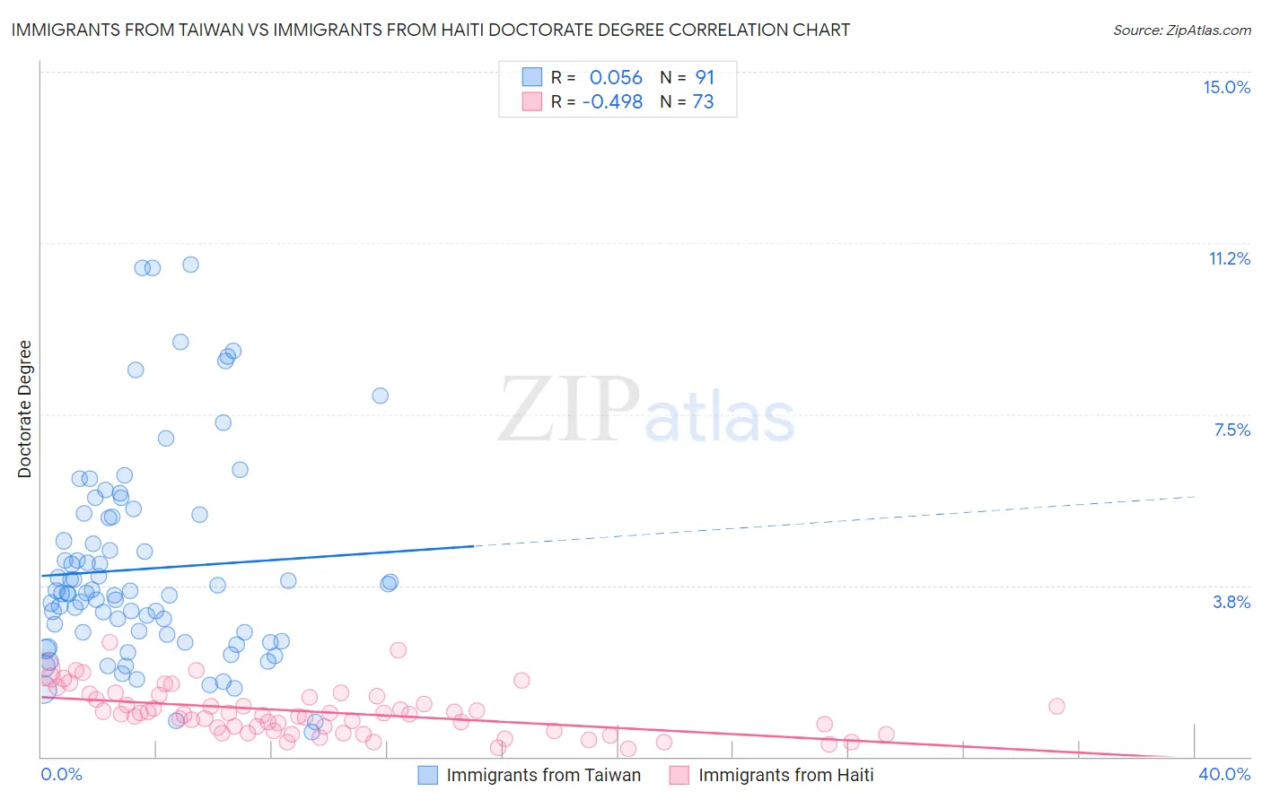 Immigrants from Taiwan vs Immigrants from Haiti Doctorate Degree