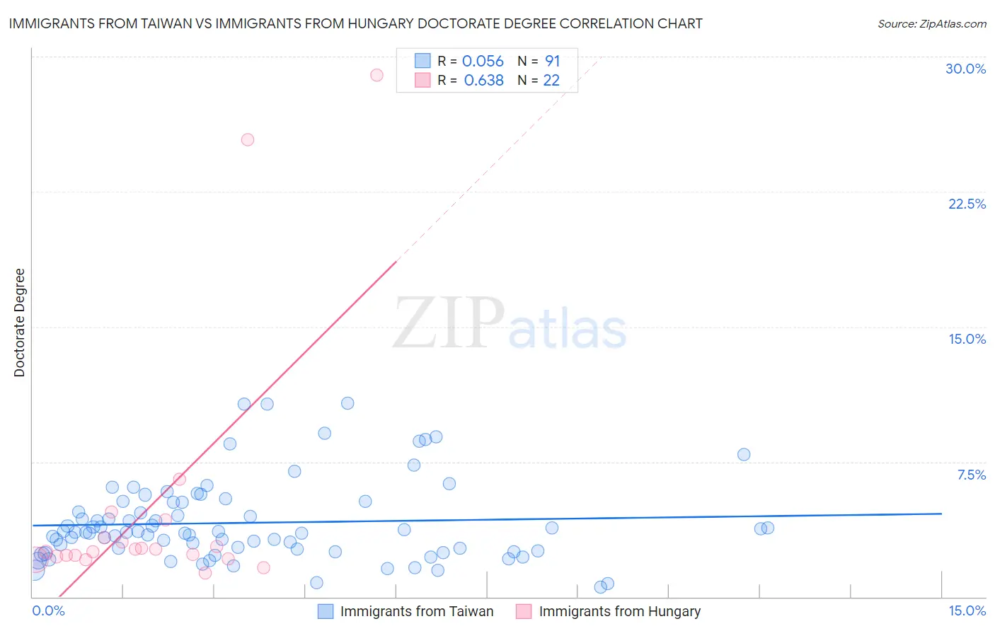 Immigrants from Taiwan vs Immigrants from Hungary Doctorate Degree