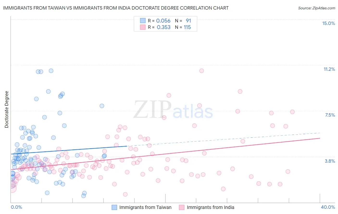 Immigrants from Taiwan vs Immigrants from India Doctorate Degree