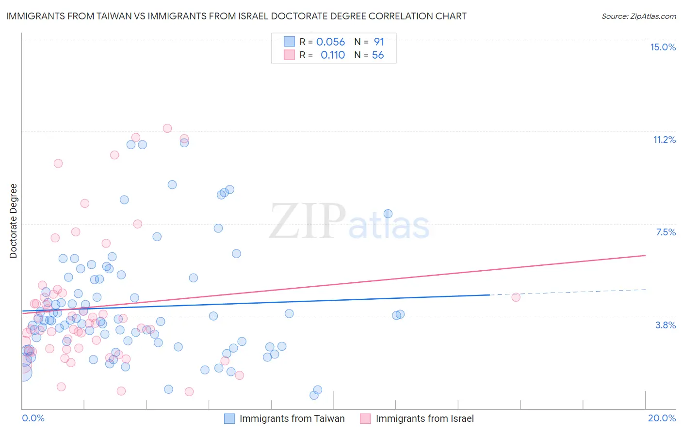Immigrants from Taiwan vs Immigrants from Israel Doctorate Degree
