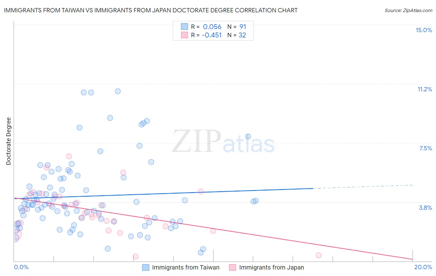 Immigrants from Taiwan vs Immigrants from Japan Doctorate Degree