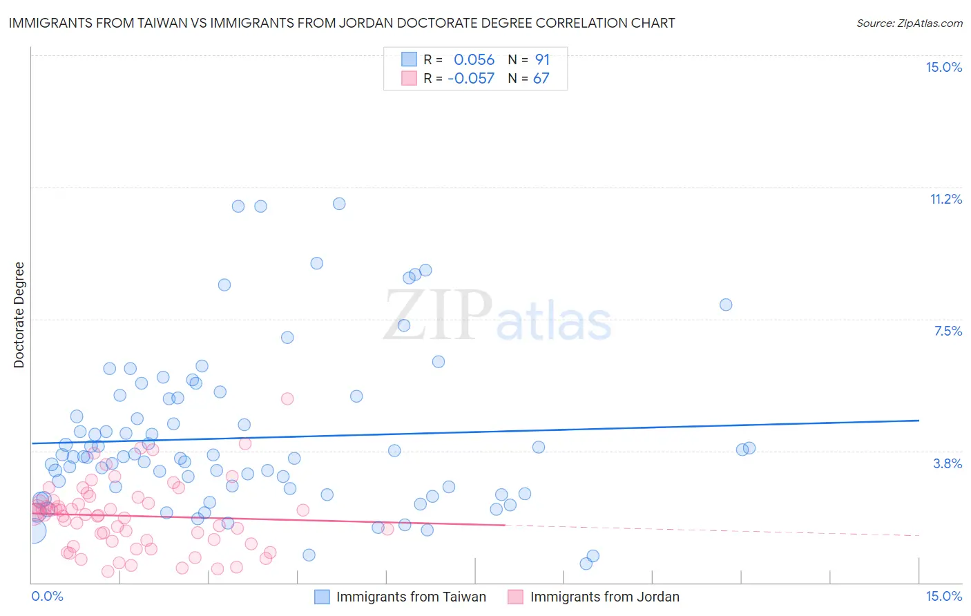 Immigrants from Taiwan vs Immigrants from Jordan Doctorate Degree