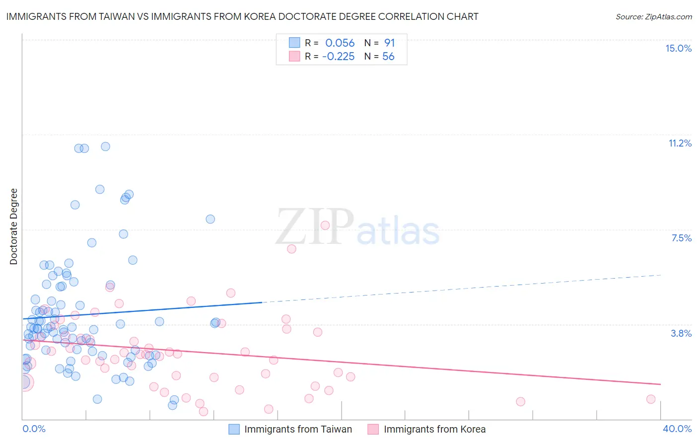 Immigrants from Taiwan vs Immigrants from Korea Doctorate Degree